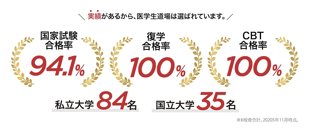 実績があるから医学生道場は選ばれています。国家試験合格率94.1%、復学合格率100%、CRT合格率100%、私立大学84名、国立大学35名