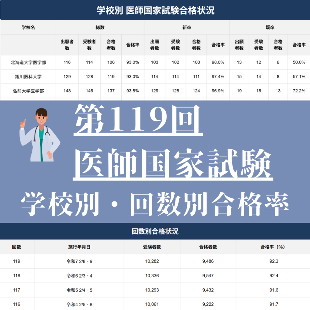 医師国家試験　合格率