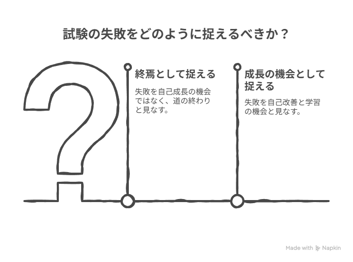 試験の失敗をどのようにとらえるべきか。