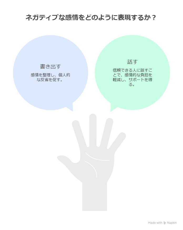 ネガティブな感情をどのように表現するかを表した図。
書き出すことと話すことを説明している。