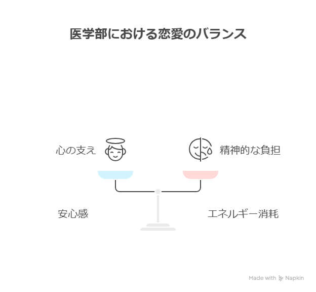 医学部の恋愛バランスを天秤で例えている。左が心の支え「安心感」、右が精神的な負担「エネルギーの消耗」を示している。