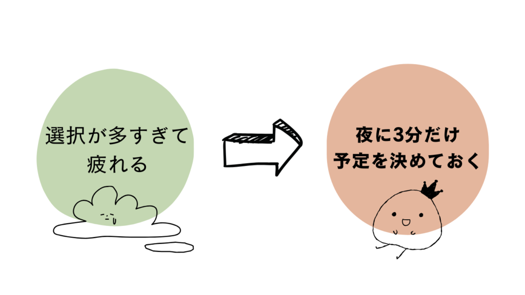 選択肢が多すぎて疲れる→夜に3分だけ予定を決めておくと書いている写真。選択肢が多すぎて疲れるの下に泣いている雲のイラスト、夜に3分だけ予定を決めておくの下に笑っているキャラクターのイラストがある。