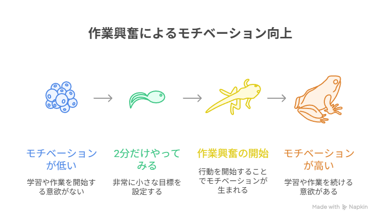 作業興奮によるモチベーション向上を蛙の成長に例えている。
卵：モチベーションが低い
オタマジャクシ：2分だけやってみる
足の生えたオタマジャクシ：作業興奮開始
成長した蛙：モチベーションが高い