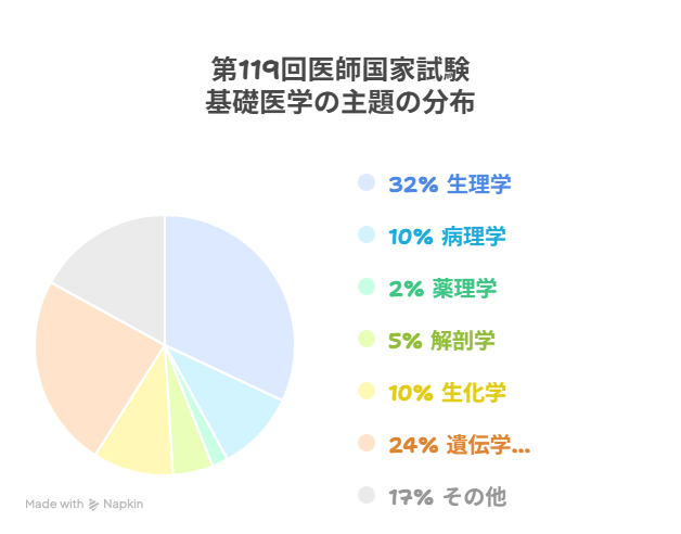 評価される医学生の4台ポイントの図説。ポイントは事前準備、気づいて動く、患者さんに丁寧、素直さ。説明としてそれぞれ、準備万端、率先して行動、思いやりと敬意、受け入れと学習と書かれている。