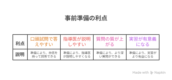 事前準備の利点として、口頭試問で答えやすい、指導医が説明しやすい、質問の質が上がる、実習が有意義になる、と書かれている。