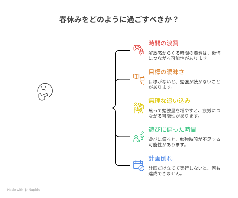 春休みをどのように過ごすべきかをイラストで示している。