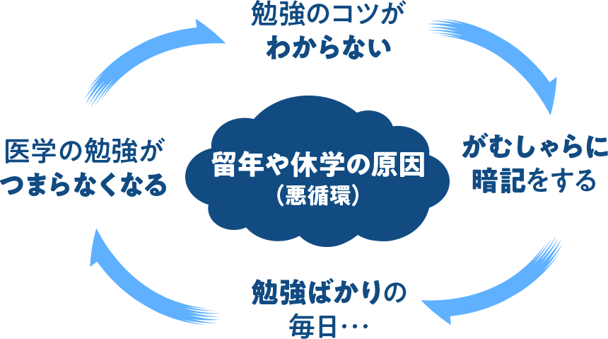 留年や休学の原因(悪循環)