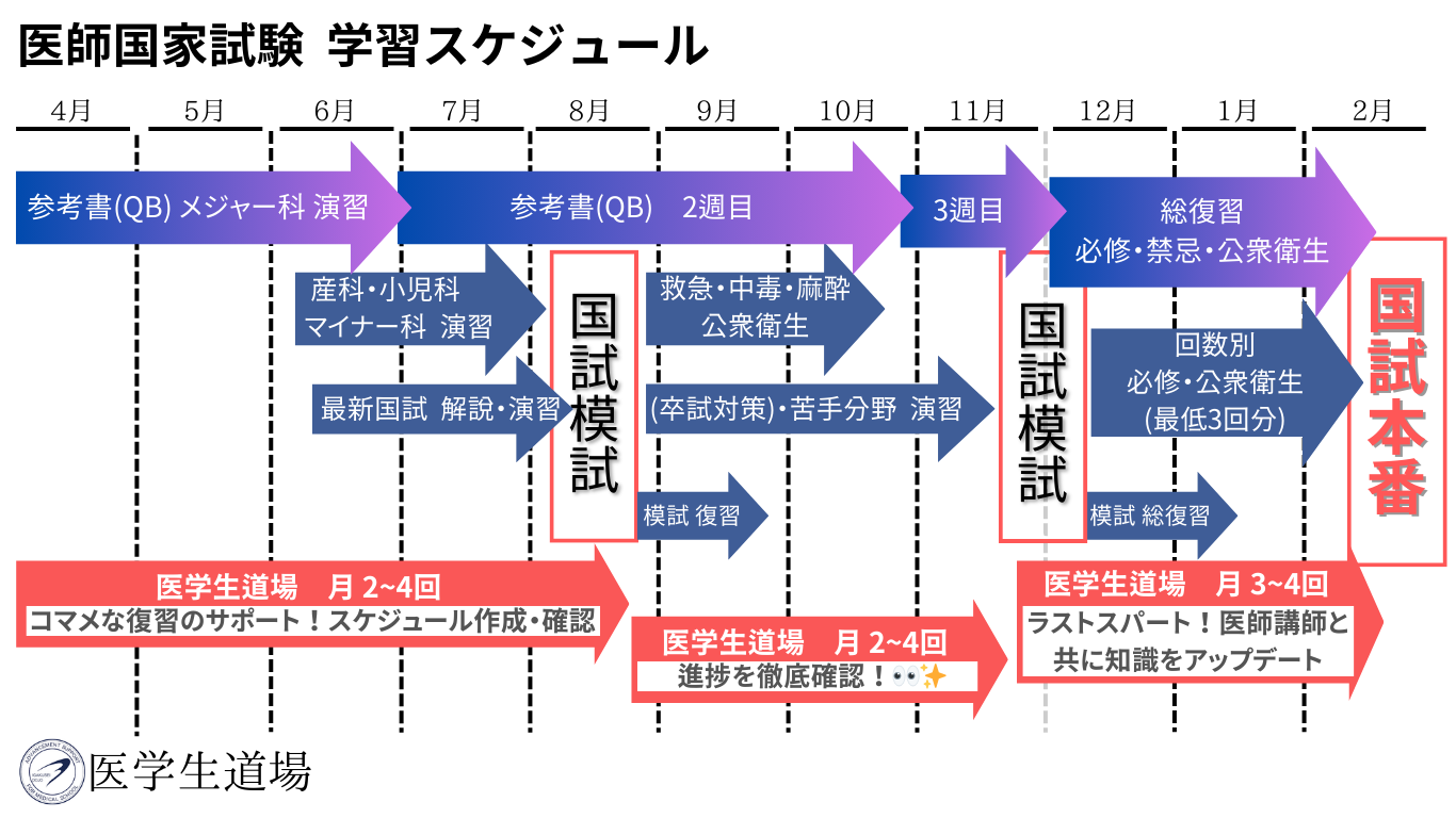 医学生道場】【第118回医師国家試験】国試落ちた…。予備校？宅浪？国試 