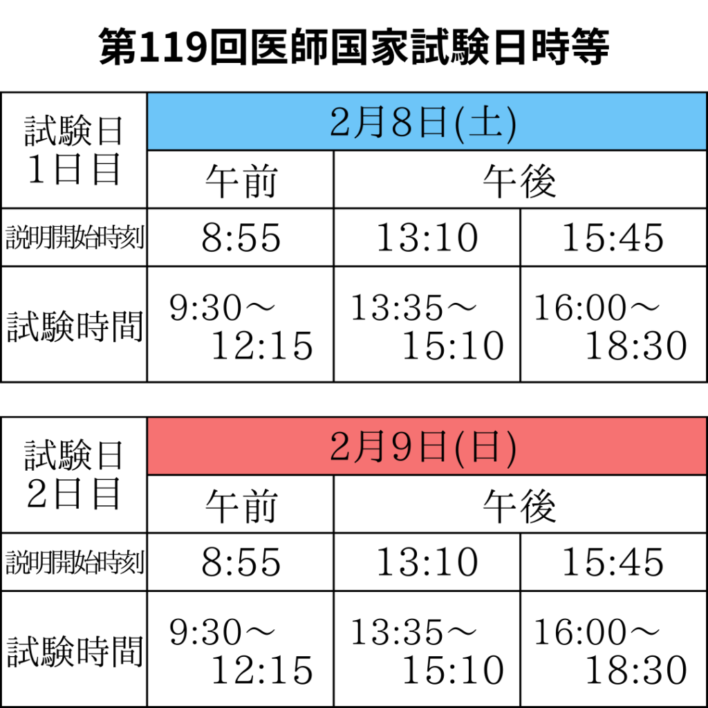 第119回医師国家試験 時間割