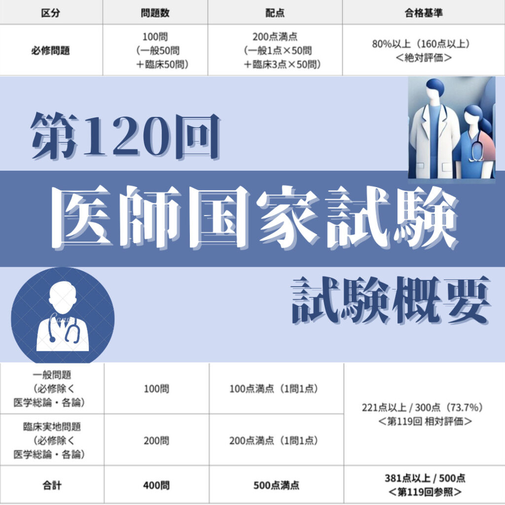 第120回 医師国家試験概要第120回 医師国家試験概要