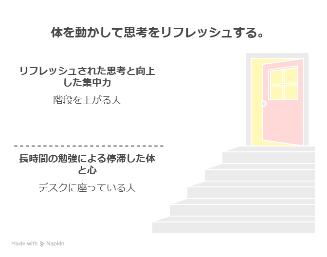 体を動かして思考をリフレッシュすることを表す図。
