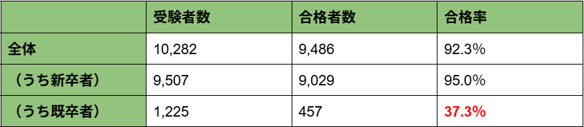 第119回医師国家試験における新卒者、既卒者それぞれの合格率を示しています。新卒者と比較して、既卒者の方が合格率が下がる傾向にあります。
