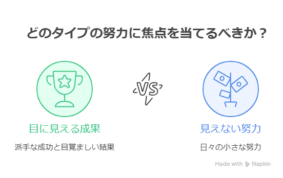 どのタイプの努力に焦点を当てるべきか目に見える成果VS見えない努力で示している。