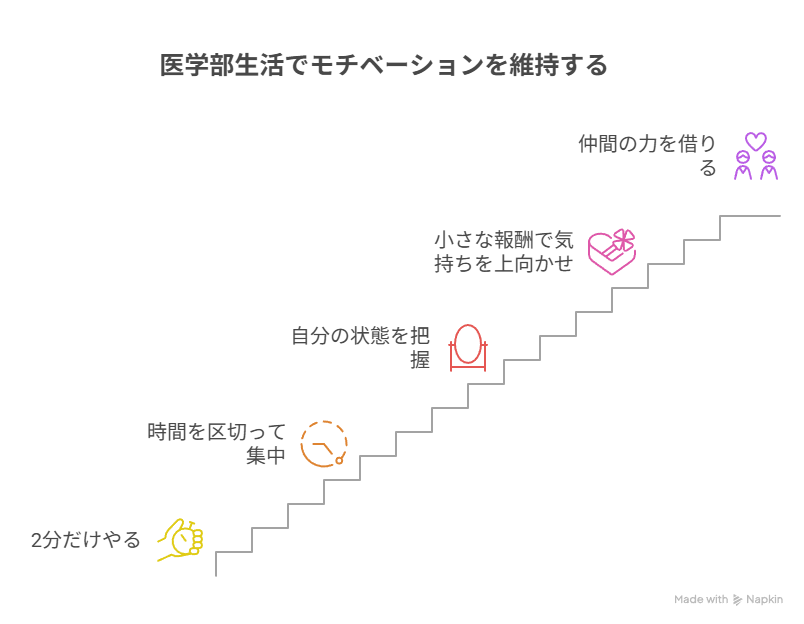 医学部生活でモチベーションを維持する方法を階段形式に示している。