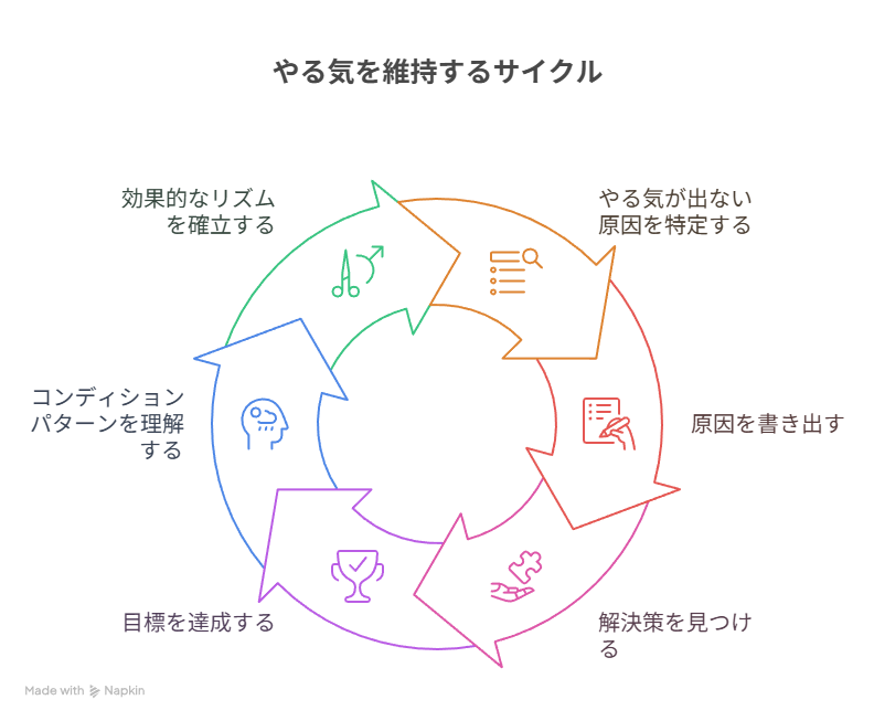 やる気を維持するサイクルを示している。
やる気が出ない原因を特定→原因を書き出す→解決策を見つける→目標を達成する→コンディションパターンを理解する→効果的なリズムを確立の順番。