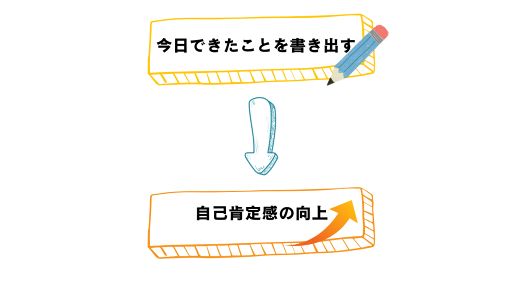 上に今日できたことを書き出す、↓、事項肯定感の向上と書いている。今日できたことを書き出すの隣に鉛筆のイラスト、自己肯定感の隣に右肩上がりの矢印のイラストを張り付けている。