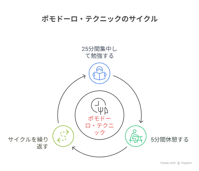 ポモドーロ・テクニックのサイクルを説明している。25分間集中して勉強→5分間休憩する→サイクルを繰り返すの順番。