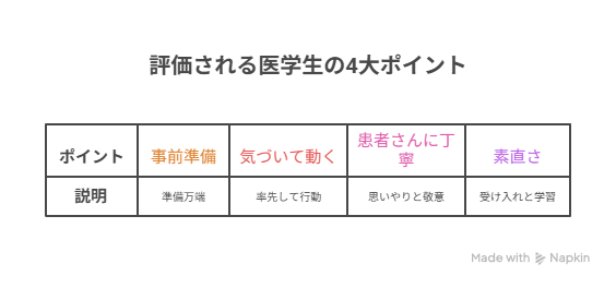 評価される医学生の4台ポイントの図説。ポイントは事前準備、気づいて動く、患者さんに丁寧、素直さ。説明としてそれぞれ、準備万端、率先して行動、思いやりと敬意、受け入れと学習と書かれている。