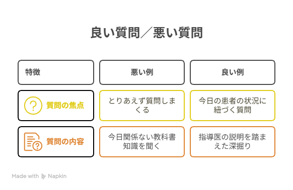 いい質問と悪い質問について、
悪い例はとりあえず質問しまくる、今日関係ない教科書知識を聞く。良い例として、今日の患者の状況に基づく質問、指導医の説明を踏まえた深掘り。