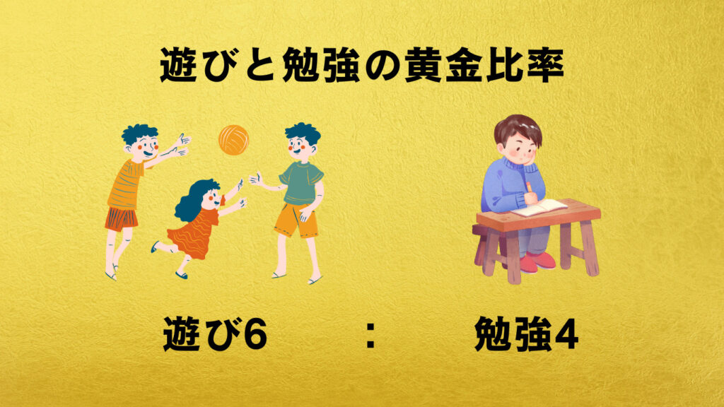遊びと勉強の黄金比率をイラストで示している。左に子ども3人が遊んでいるイラスト、右に男性が1人で 勉強しているイラスト。