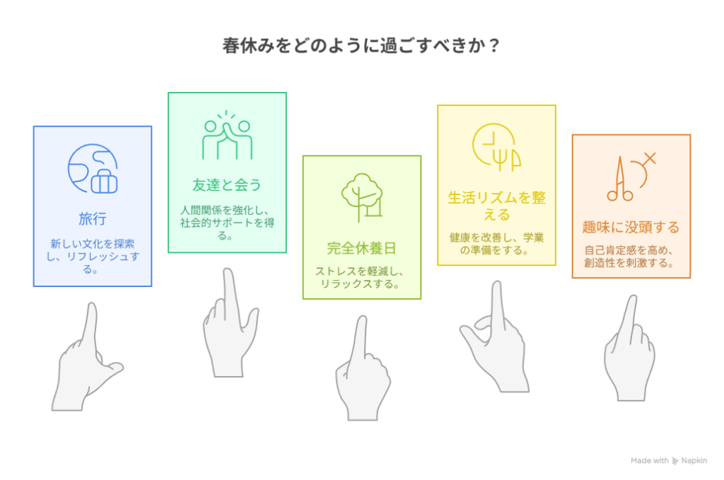 春休みをどのように過ごすべきかをイラストで示している。