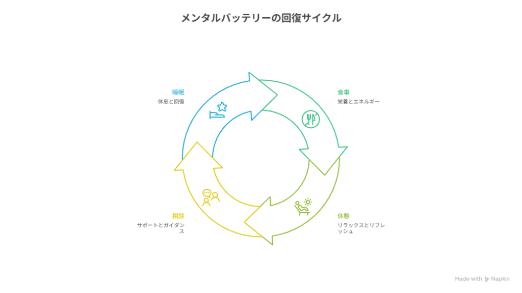 メンタルの回復サイクル。
食事、休憩、相談、睡眠をめぐって、メンタルという名の電池を充電できる、ということを表している。